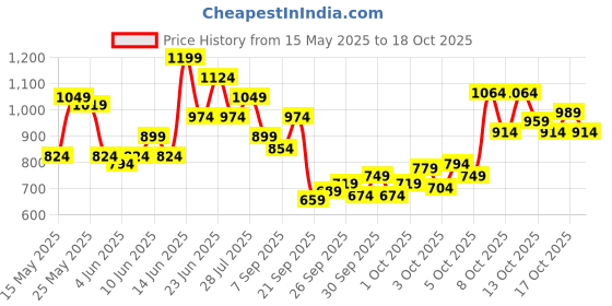 myntra.com Puma Elevated Round Neck Regular T-shirt puma Price History Graph from 15 May 2025 to 17 Oct 2025