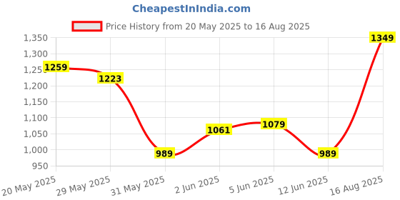 myntra.com Puma Elevated Short Sleeves Pure Cotton Outdoor T-shirt puma Price History Graph from 20 May 2025 to 16 Aug 2025