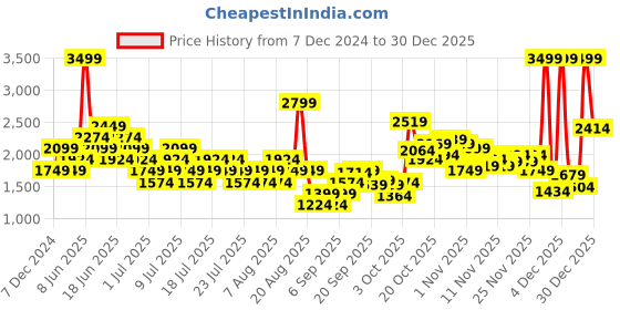 myntra.com Puma Elevated Sweat Pants puma Price History Graph from 7 Dec 2024 to 30 Dec 2025