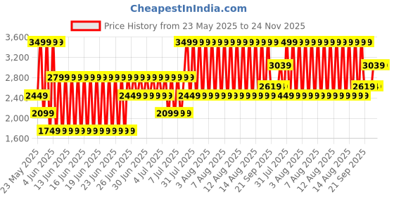 myntra.com Puma Elite Backpack puma Price History Graph from 23 May 2025 to 24 Nov 2025