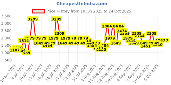 myntra.com Puma Elite Squad Unisex Backpack puma Price History Graph from 10 Jun 2025 to 13 Oct 2025
