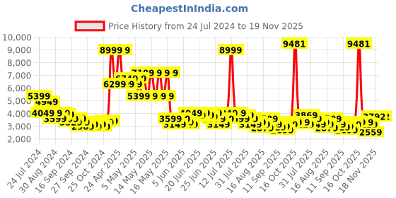 myntra.com Puma Embossed Elevated Stand Collar Slim-Fit Padded Jacket puma Price History Graph from 24 Jul 2024 to 19 Nov 2025