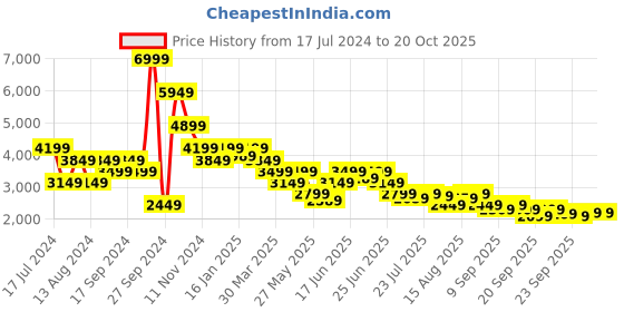 myntra.com Puma Embossed Jacket puma Price History Graph from 17 Jul 2024 to 19 Oct 2025