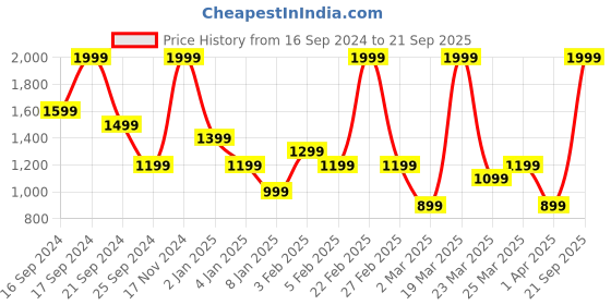 myntra.com Puma Embroidered Brand Logo Polo Collar T-shirt puma Price History Graph from 16 Sep 2024 to 21 Sep 2025