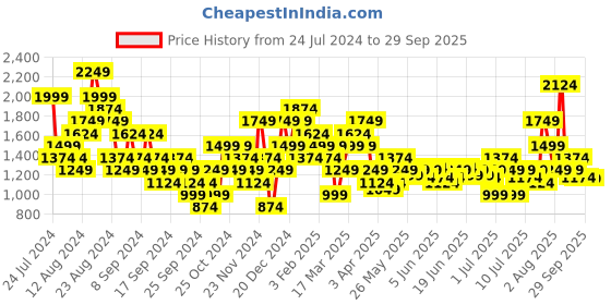 myntra.com Puma Embroidered Drop-Shoulder Sleeves Pure Cotton Pivot Basketball T-shirt puma Price History Graph from 24 Jul 2024 to 29 Sep 2025
