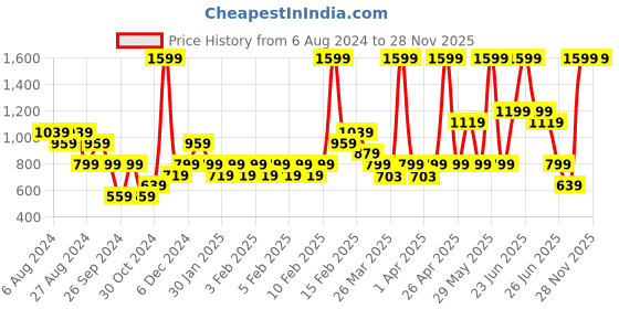myntra.com Puma Embroidered Scuderia Ferrari Youth Motorsport Baseball Cap puma Price History Graph from 6 Aug 2024 to 28 Nov 2025