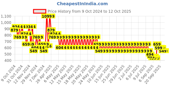 myntra.com Puma Embroidered Toddlers' Beanie Cap puma Price History Graph from 9 Oct 2024 to 12 Oct 2025