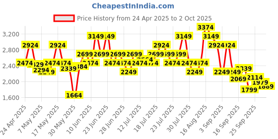 myntra.com Puma Enzo Rush Sprinter Men Running Shoes puma Price History Graph from 24 Apr 2025 to 2 Oct 2025