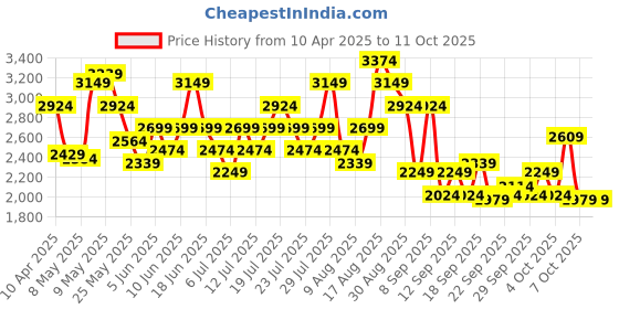 myntra.com Puma Enzo RushSprinter Men's Running Shoes puma Price History Graph from 10 Apr 2025 to 11 Oct 2025