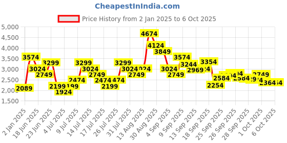 myntra.com Puma Enzo Stridance Men Running Sports Shoes puma Price History Graph from 2 Jan 2025 to 1 Oct 2025