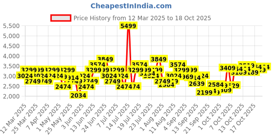 myntra.com Puma Enzo Stridance Men Running Sports Shoes puma Price History Graph from 12 Mar 2025 to 17 Oct 2025