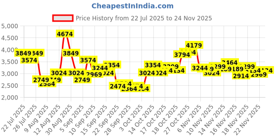 myntra.com Puma Enzo Stridance Men Running Sports Shoes puma Price History Graph from 22 Jul 2025 to 24 Nov 2025