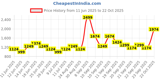 myntra.com Puma Equal Love Confederation Relaxed Fit Graphic Tee puma Price History Graph from 11 Jun 2025 to 22 Oct 2025