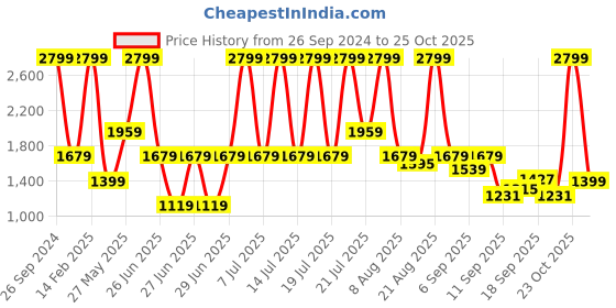 myntra.com Puma Ergonomic Camouflage Printed Academy Backpack puma Price History Graph from 26 Sep 2024 to 23 Oct 2025