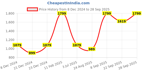 myntra.com Puma ESS Back Crossover Crew Neck Cotton T-shirt puma Price History Graph from 8 Dec 2024 to 28 Sep 2025
