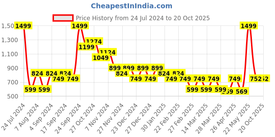 myntra.com Puma ESS Big Cat Heather Brand Logo Printed T-Shirt puma Price History Graph from 24 Jul 2024 to 19 Oct 2025