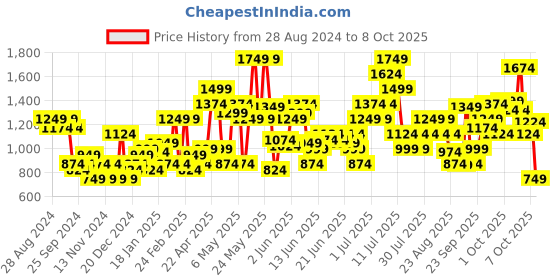 myntra.com Puma Ess+ Block 10" Shorts puma Price History Graph from 28 Aug 2024 to 8 Oct 2025