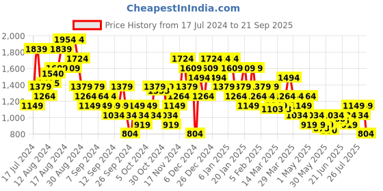 myntra.com Puma ESS+ Block Jersey Pure Cotton Polo T-shirt puma Price History Graph from 17 Jul 2024 to 21 Sep 2025