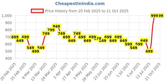 myntra.com Puma ESS Brand Logo Printed Cotton T-shirt puma Price History Graph from 20 Feb 2025 to 21 Oct 2025