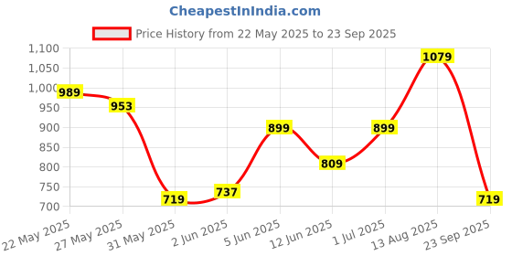 myntra.com Puma Ess Elevated Boxy Fit Brand Logo Printed Drop Shoulder Pure Cotton T-shirt puma Price History Graph from 22 May 2025 to 23 Sep 2025