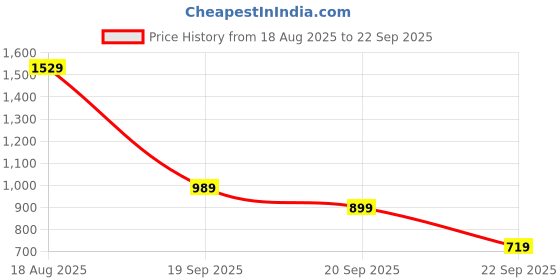 myntra.com Puma ESS Elevated Drop-Shoulder Sleeves Pure Cotton Boxy T-shirt puma Price History Graph from 18 Aug 2025 to 22 Sep 2025