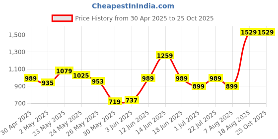 myntra.com Puma ESS ELEVATED Drop-Shoulder Sleeves Relaxed Fit Pure Cotton T-shirt puma Price History Graph from 30 Apr 2025 to 25 Oct 2025