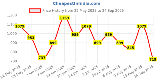 myntra.com Puma ESS ELEVATED Drop-Shoulder Sleeves Relaxed Fit Pure Cotton T-shirt puma Price History Graph from 22 May 2025 to 24 Sep 2025