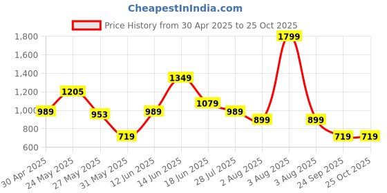 myntra.com Puma ESS ELEVATED Logo Drop-Shoulder Sleeves Pure Cotton Boxy T-shirt puma Price History Graph from 30 Apr 2025 to 25 Oct 2025