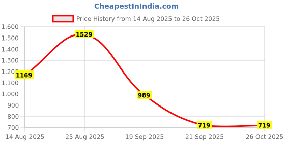 myntra.com Puma ESS ELEVATED Polo Collar Slim Fit T-shirt puma Price History Graph from 14 Aug 2025 to 25 Oct 2025