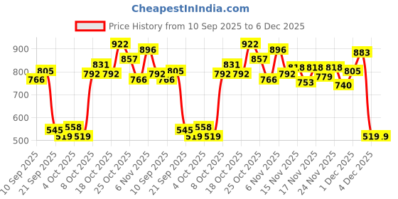 myntra.com Puma ESS ELEVATED Pure Cotton Shoulder Straps Ribbed Crop Top puma Price History Graph from 10 Sep 2025 to 6 Dec 2025
