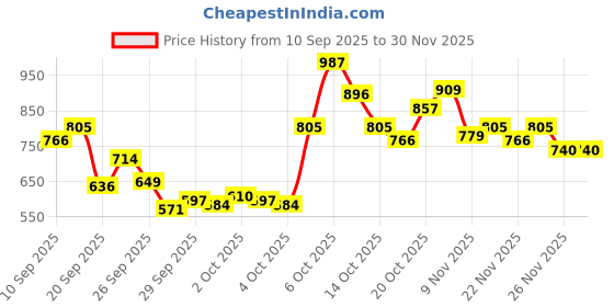myntra.com Puma ESS ELEVATED Pure Cotton Shoulder Straps Ribbed Crop Top puma Price History Graph from 10 Sep 2025 to 29 Nov 2025