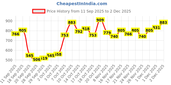 myntra.com Puma ESS ELEVATED Pure Cotton Shoulder Straps Ribbed Crop Top puma Price History Graph from 11 Sep 2025 to 1 Dec 2025