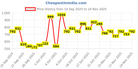 myntra.com Puma ESS ELEVATED Pure Cotton Shoulder Straps Ribbed Crop Top puma Price History Graph from 10 Sep 2025 to 24 Nov 2025
