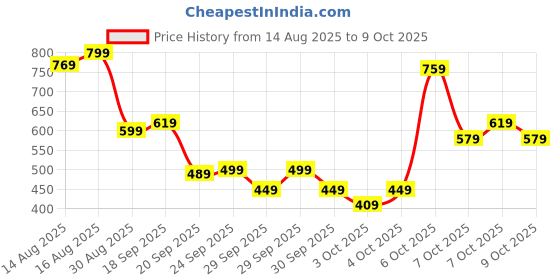 myntra.com Puma ESS ELEVATED Scoop Neck Crop Top puma Price History Graph from 14 Aug 2025 to 9 Oct 2025