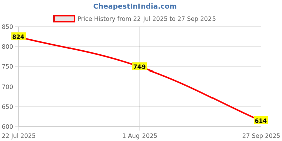 myntra.com Puma ESS ELEVATED Slim Fit Polo Collar T-shirt puma Price History Graph from 22 Jul 2025 to 27 Sep 2025