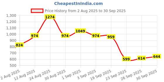 myntra.com Puma ESS ELEVATED Slim Fit Polo Collar T-shirt puma Price History Graph from 2 Aug 2025 to 30 Sep 2025