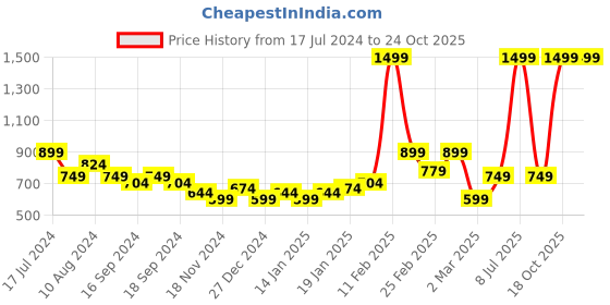 myntra.com Puma ESS Extended Shoulder Sleeves Relaxed-Fit T-Shirt puma Price History Graph from 17 Jul 2024 to 23 Oct 2025