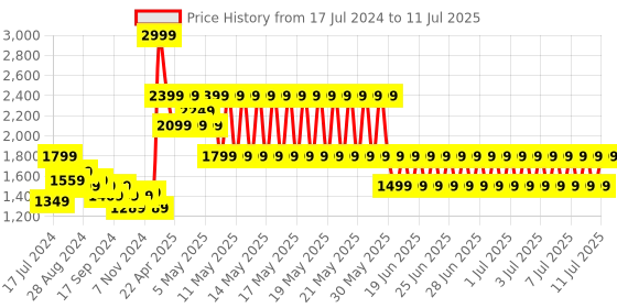 myntra.com Puma Ess Flow Knitted Jackets puma Price History Graph from 17 Jul 2024 to 11 Jul 2025
