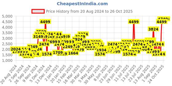 myntra.com Puma Ess+ Logo Lab Cat Hoodie puma Price History Graph from 20 Aug 2024 to 26 Oct 2025