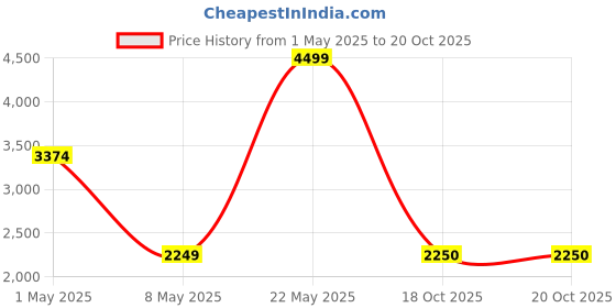myntra.com Puma ESS+ LOGO LAB Printed Hooded Sweatshirt puma Price History Graph from 1 May 2025 to 20 Oct 2025