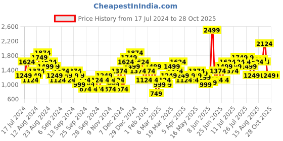 myntra.com Puma ESS Logo Lab Printed T-shirt puma Price History Graph from 17 Jul 2024 to 26 Oct 2025