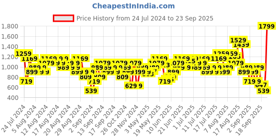 myntra.com Puma ESS Logo Relaxed Fit T-Shirt puma Price History Graph from 24 Jul 2024 to 23 Sep 2025