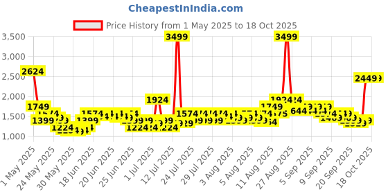 myntra.com Puma ESS Logo Track Jacket puma Price History Graph from 1 May 2025 to 18 Oct 2025