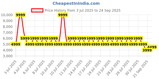 myntra.com Puma Ess Men Brand Logo Printed Slim Fit Hooded Winter Jacket puma Price History Graph from 3 Jul 2025 to 24 Sep 2025
