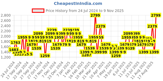 myntra.com Puma ESS Men Classics Logo Track Pants puma Price History Graph from 24 Jul 2024 to 9 Nov 2025