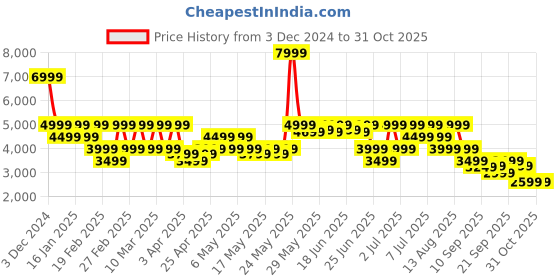 myntra.com Puma Ess Men Colorblocked Long Sleeve Padded Puffer Jacket puma Price History Graph from 3 Dec 2024 to 30 Oct 2025