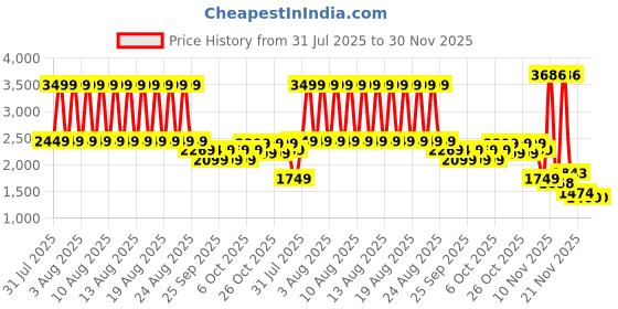 myntra.com Puma Ess Men Mid Rise Cotton Sweatpants puma Price History Graph from 31 Jul 2025 to 30 Nov 2025