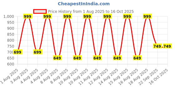 myntra.com Puma Ess Metal Cat BB Cap puma Price History Graph from 1 Aug 2025 to 16 Oct 2025