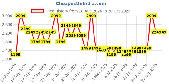 myntra.com Puma ESS+ Metallic Mid-Rise Slim-Fit Tight puma Price History Graph from 18 Aug 2024 to 30 Oct 2025