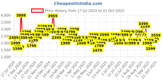 myntra.com Puma ESS+ Metallic Women Outdoor Sports Joggers puma Price History Graph from 17 Jul 2024 to 19 Oct 2025
